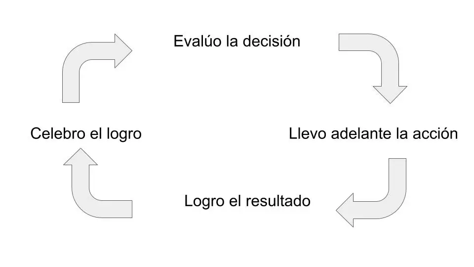 El ciclo de la decisión